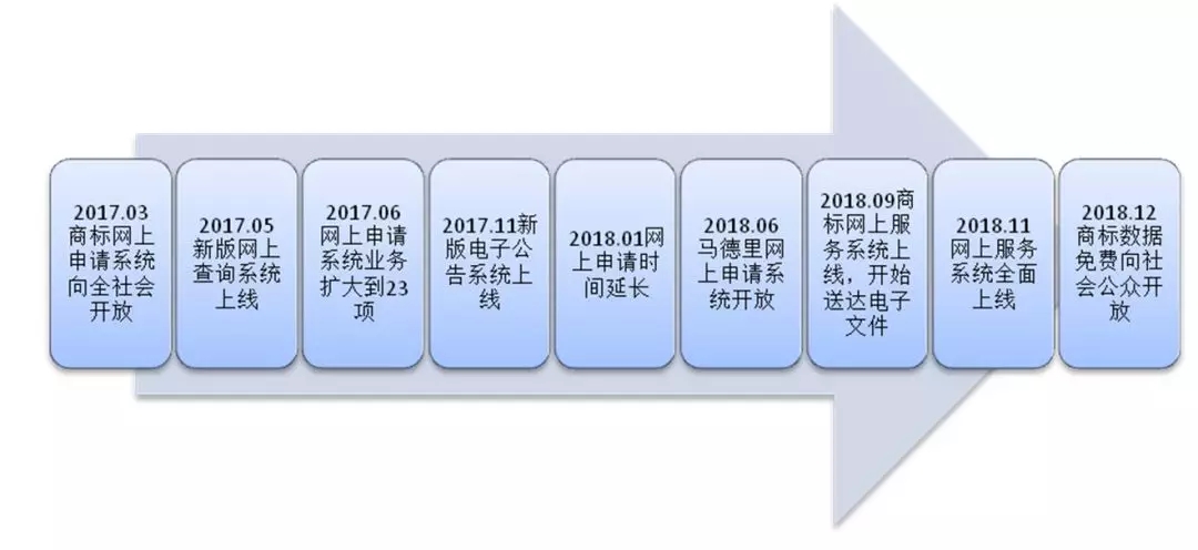 一起回顧：2018年商標注冊便利化改革之重大進展